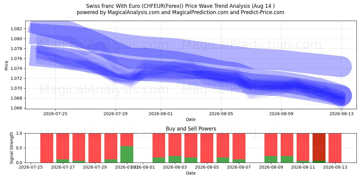  Zwitserse Frank Met Euro (CHFEUR(Forex)) Support and Resistance area (13 Aug) 