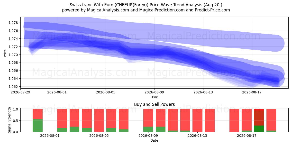  Швейцарский франк к евро (CHFEUR(Forex)) Support and Resistance area (19 Aug) 