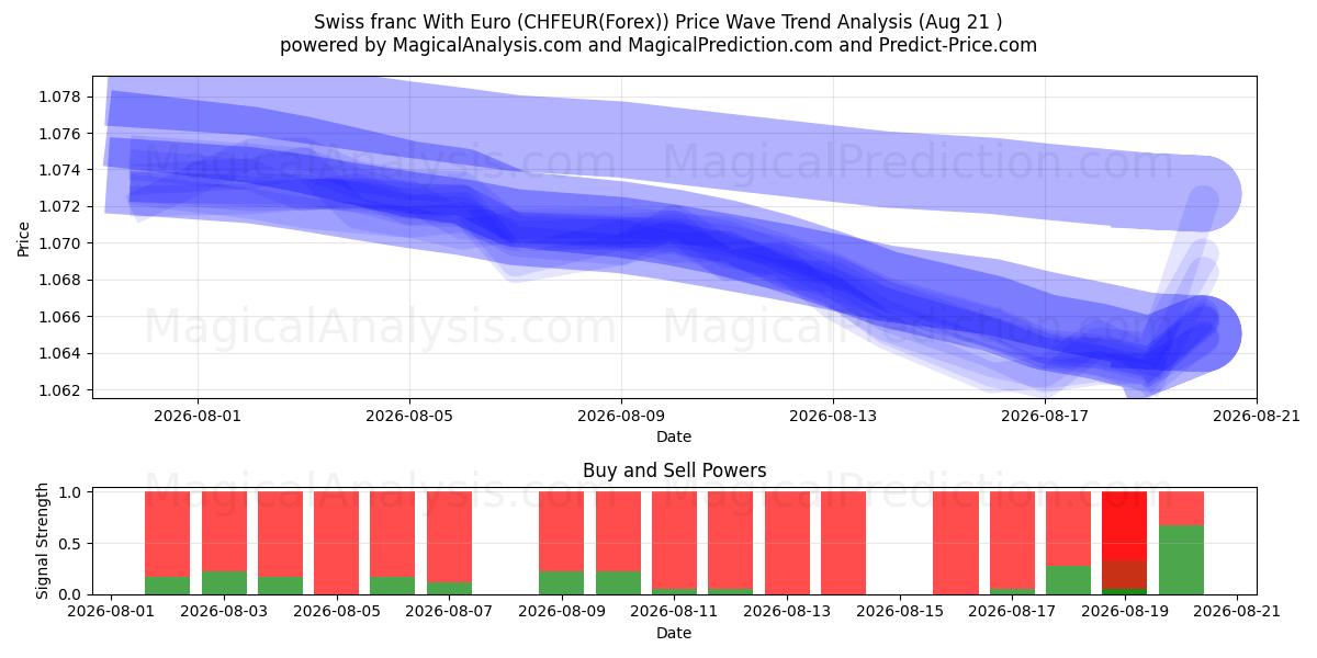 franco suizo con euro (CHFEUR(Forex)) Support and Resistance area (20 Aug) 