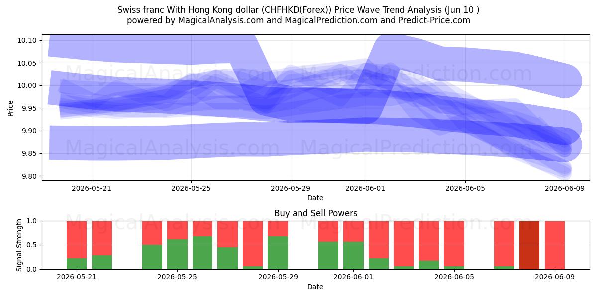  Zwitserse frank met Hong Kong-dollar (CHFHKD(Forex)) Support and Resistance area (09 Jun) 