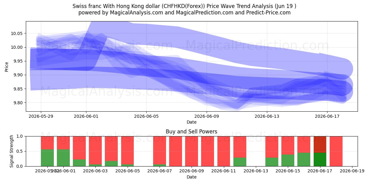  İsviçre frangı Hong Kong doları ile (CHFHKD(Forex)) Support and Resistance area (18 Jun) 