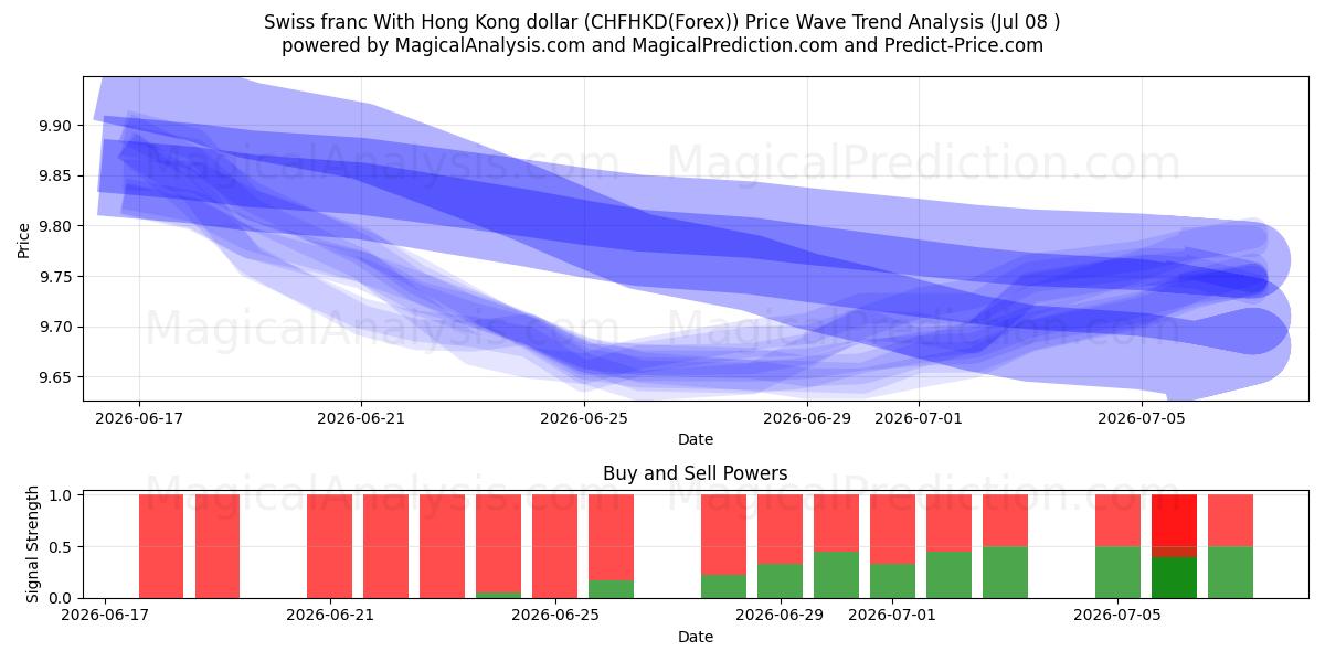  Zwitserse frank met Hong Kong-dollar (CHFHKD(Forex)) Support and Resistance area (02 Jul) 