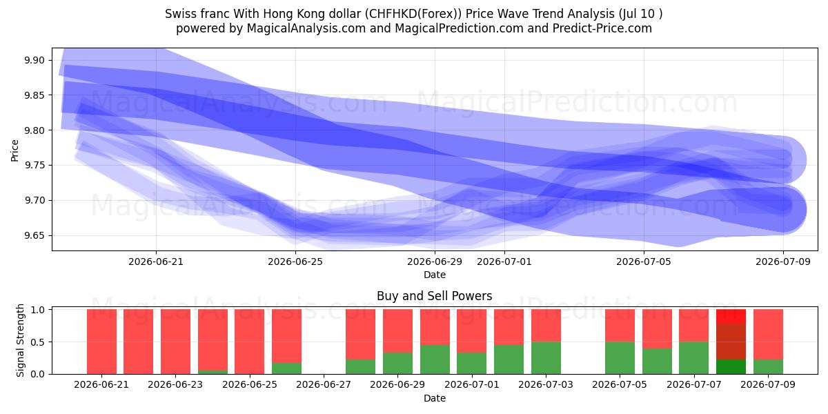  الفرنك السويسري مقابل دولار هونج كونج (CHFHKD(Forex)) Support and Resistance area (09 Jul) 