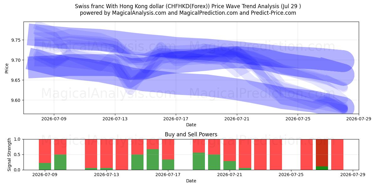  Franco suizo Con dólar de Hong Kong (CHFHKD(Forex)) Support and Resistance area (28 Jul) 