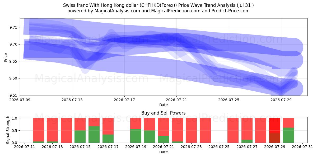  فرانک سوئیس با دلار هنگ کنگ (CHFHKD(Forex)) Support and Resistance area (30 Jul) 