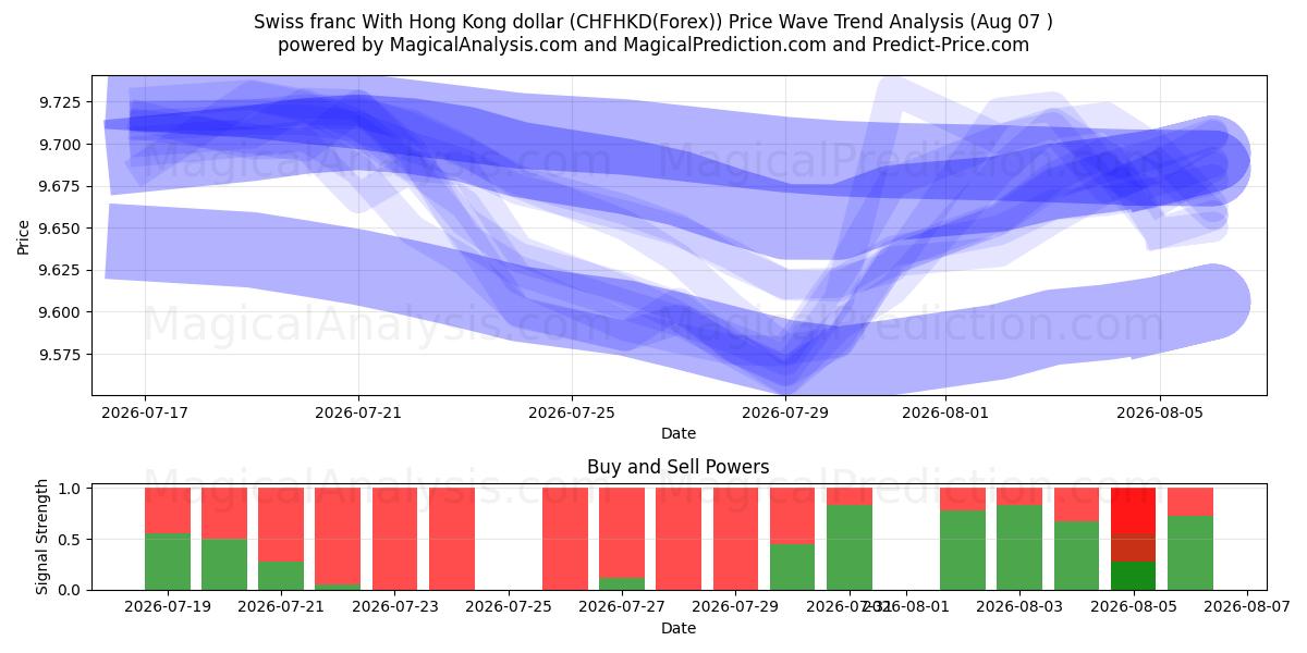  स्विस फ़्रैंक हांगकांग डॉलर के साथ (CHFHKD(Forex)) Support and Resistance area (06 Aug) 