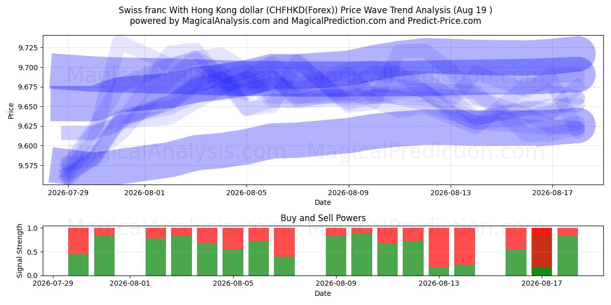  Швейцарский франк к гонконгскому доллару (CHFHKD(Forex)) Support and Resistance area (18 Aug) 