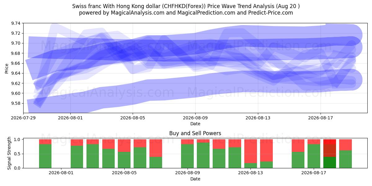  Swiss franc With Hong Kong dollar (CHFHKD(Forex)) Support and Resistance area (19 Aug) 