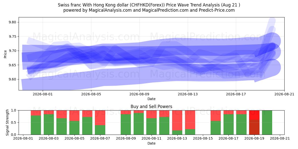  İsviçre frangı Hong Kong doları ile (CHFHKD(Forex)) Support and Resistance area (20 Aug) 
