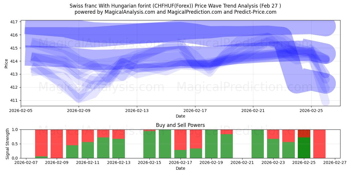  Schweizer Franken Mit ungarischem Forint (CHFHUF(Forex)) Support and Resistance area (26 Feb) 