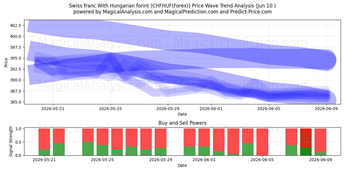  헝가리 포린트와 스위스 프랑 (CHFHUF(Forex)) Support and Resistance area (09 Jun) 