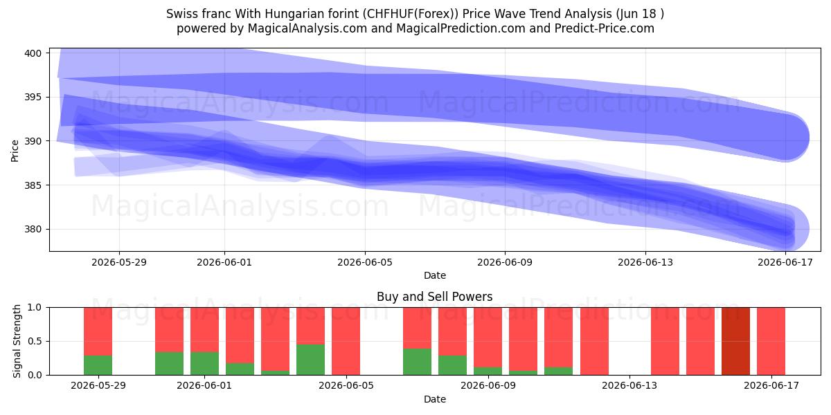  Schweizerfranc med ungarske forint (CHFHUF(Forex)) Support and Resistance area (17 Jun) 