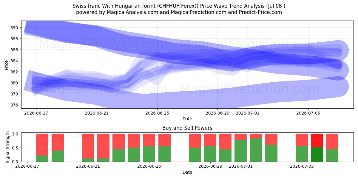  Swiss franc With Hungarian forint (CHFHUF(Forex)) Support and Resistance area (07 Jul) 