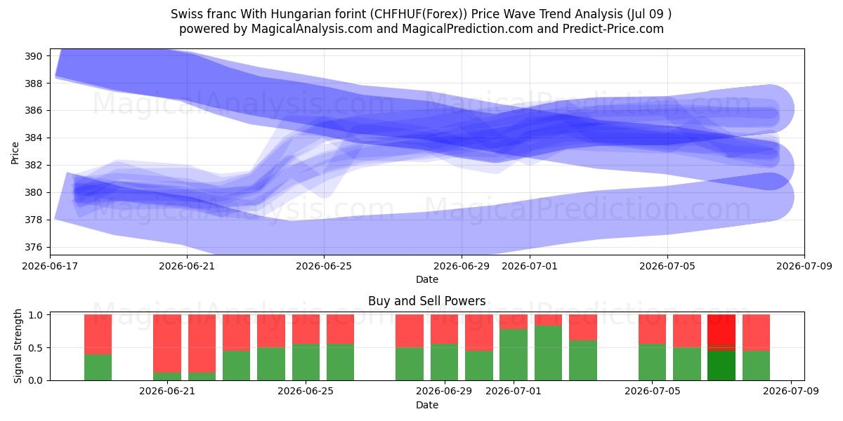  Schweizerfranc med ungarske forint (CHFHUF(Forex)) Support and Resistance area (08 Jul) 