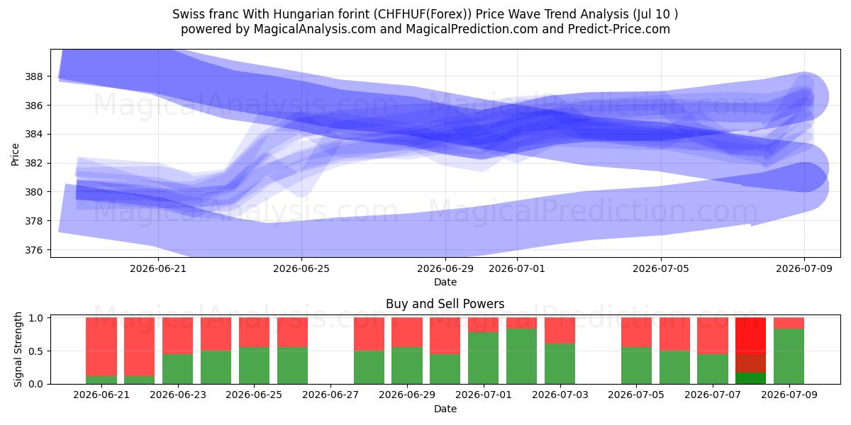  Швейцарский франк к венгерскому форинту (CHFHUF(Forex)) Support and Resistance area (09 Jul) 