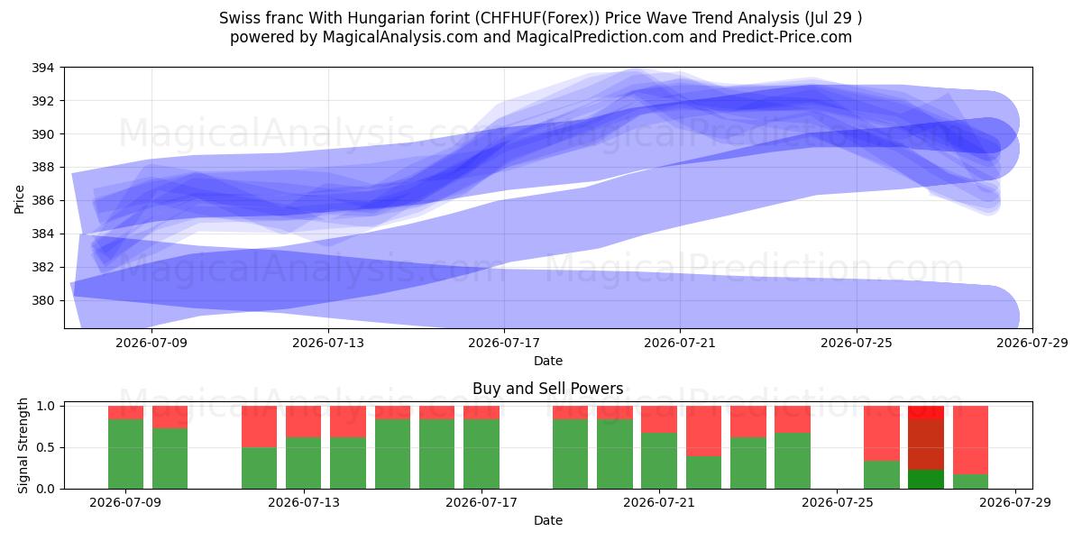  Swiss franc With Hungarian forint (CHFHUF(Forex)) Support and Resistance area (28 Jul) 