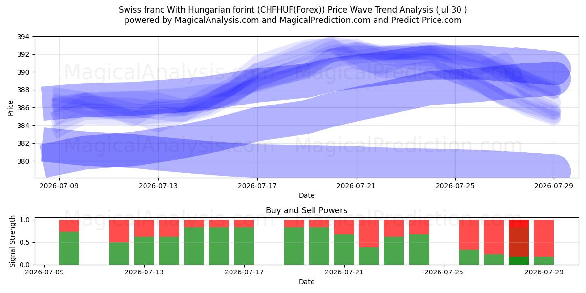  فرانک سوئیس با فورینت مجارستان (CHFHUF(Forex)) Support and Resistance area (29 Jul) 