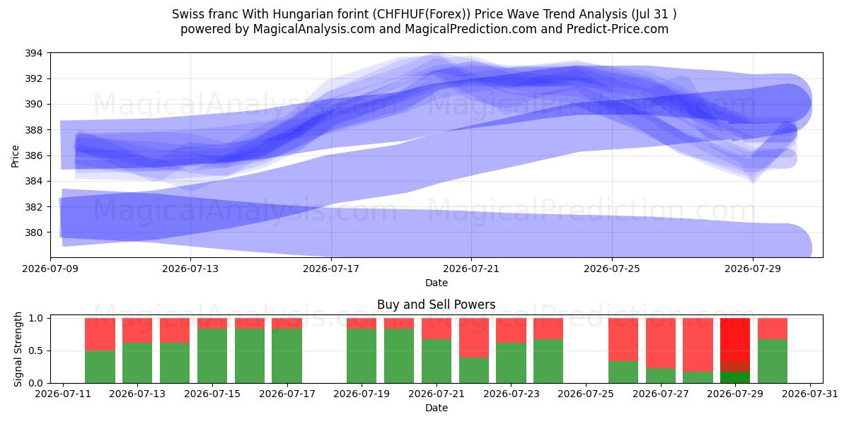  الفرنك السويسري مع الفورنت المجري (CHFHUF(Forex)) Support and Resistance area (30 Jul) 