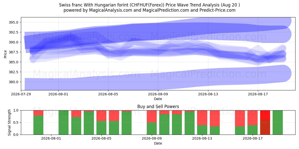  헝가리 포린트와 스위스 프랑 (CHFHUF(Forex)) Support and Resistance area (19 Aug) 