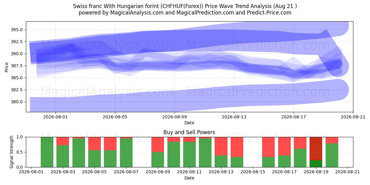  فرانک سوئیس با فورینت مجارستان (CHFHUF(Forex)) Support and Resistance area (20 Aug) 