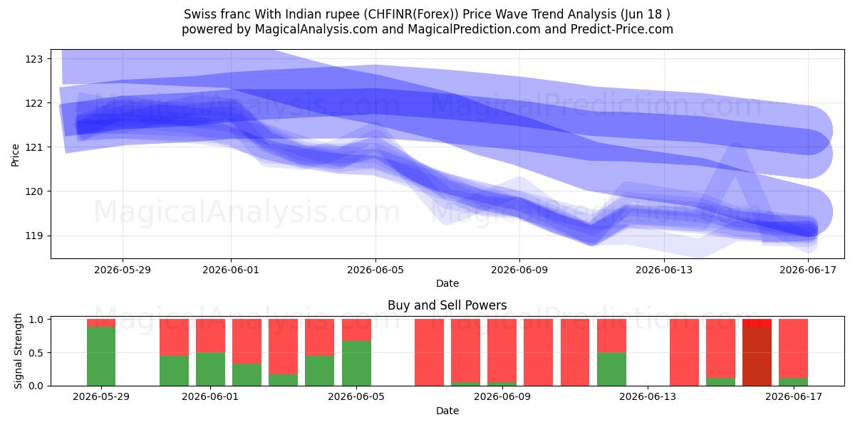  Schweizerfranc med indisk rupee (CHFINR(Forex)) Support and Resistance area (17 Jun) 