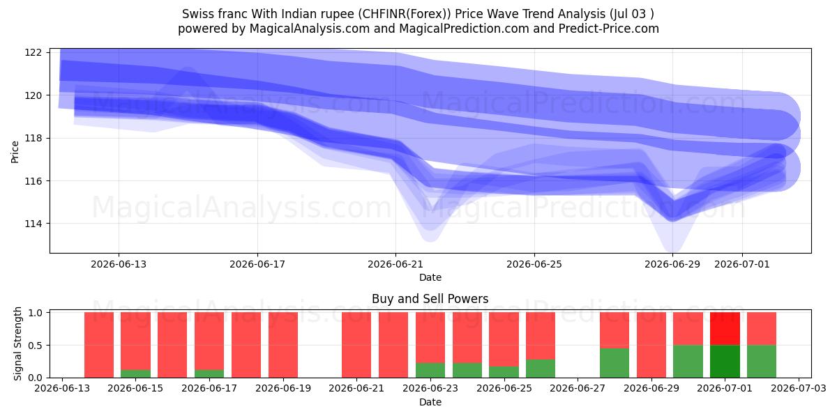  franco suizo con rupia india (CHFINR(Forex)) Support and Resistance area (02 Jul) 
