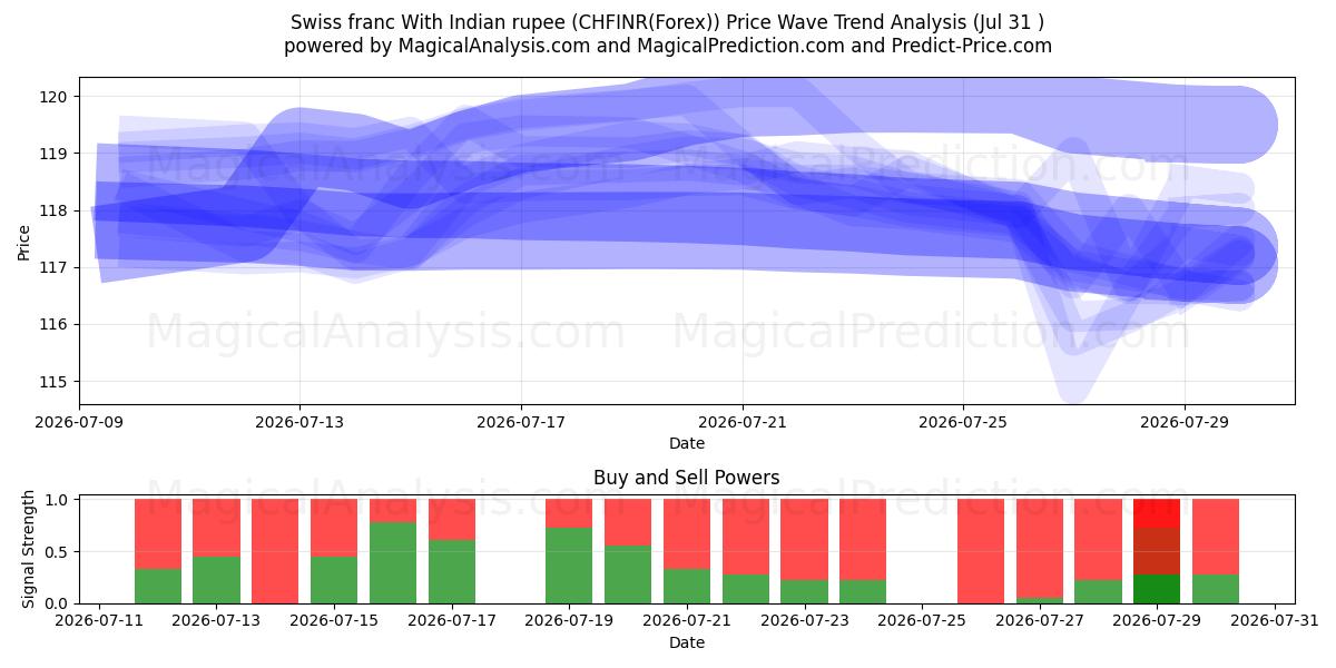  Swiss franc With Indian rupee (CHFINR(Forex)) Support and Resistance area (30 Jul) 