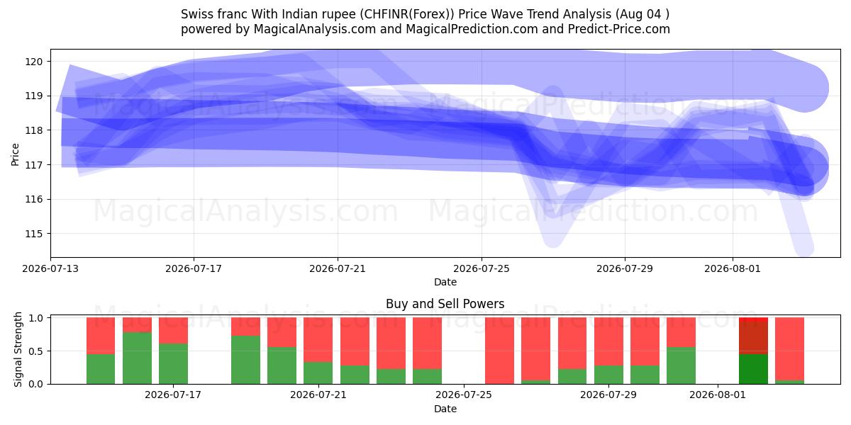  स्विस फ़्रैंक भारतीय रुपये के साथ (CHFINR(Forex)) Support and Resistance area (03 Aug) 