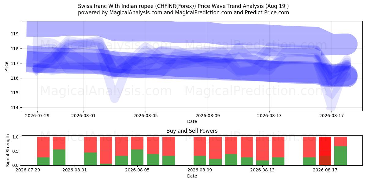  فرانک سوئیس با روپیه هند (CHFINR(Forex)) Support and Resistance area (18 Aug) 