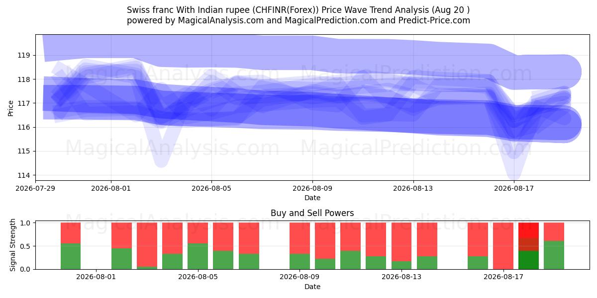  الفرنك السويسري مع الروبية الهندية (CHFINR(Forex)) Support and Resistance area (19 Aug) 