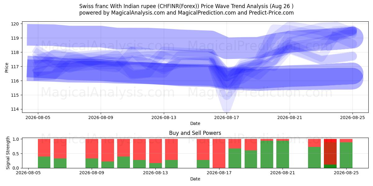  स्विस फ़्रैंक भारतीय रुपये के साथ (CHFINR(Forex)) Support and Resistance area (25 Aug) 