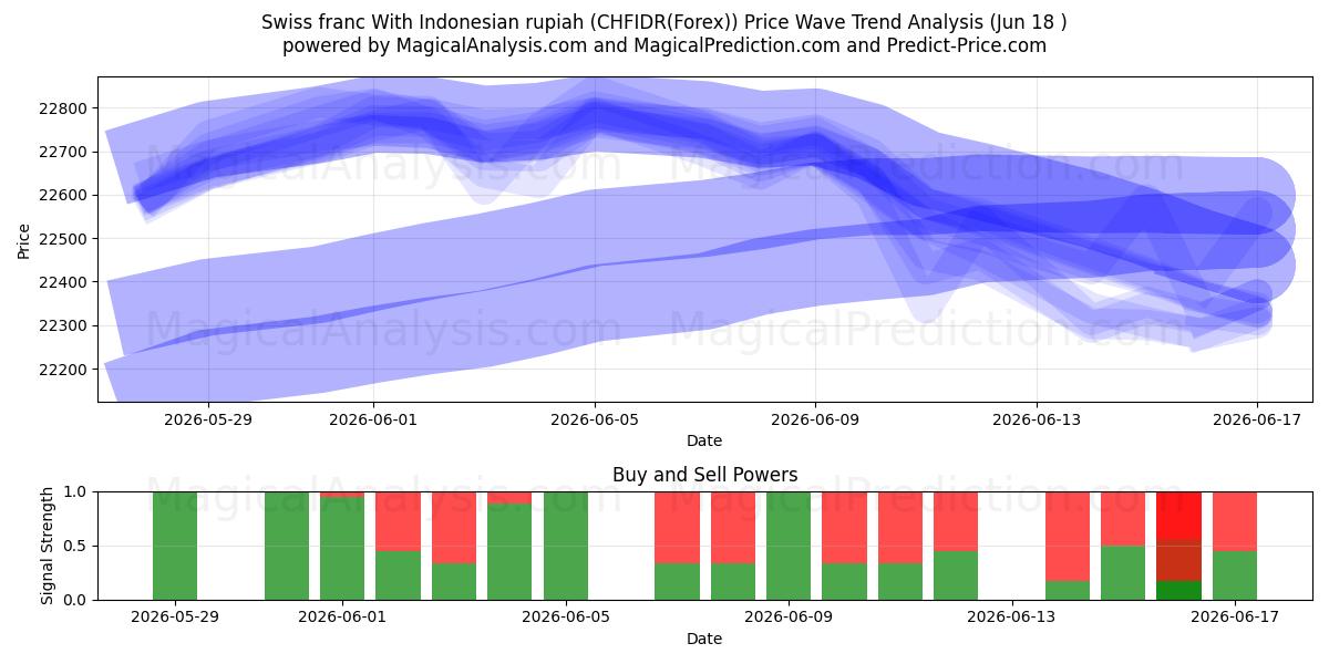  İsviçre frangı Endonezya rupiahı ile (CHFIDR(Forex)) Support and Resistance area (17 Jun) 