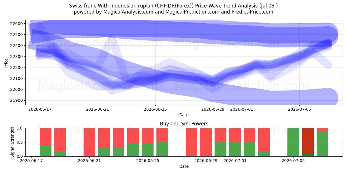  इंडोनेशियाई रुपिया के साथ स्विस फ़्रैंक (CHFIDR(Forex)) Support and Resistance area (07 Jul) 