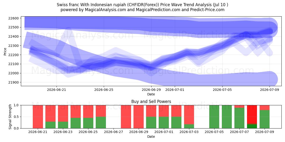  Swiss franc With Indonesian rupiah (CHFIDR(Forex)) Support and Resistance area (09 Jul) 