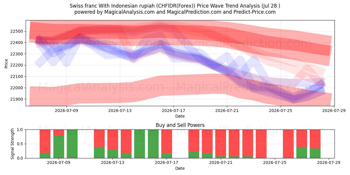  इंडोनेशियाई रुपिया के साथ स्विस फ़्रैंक (CHFIDR(Forex)) Support and Resistance area (27 Jul) 