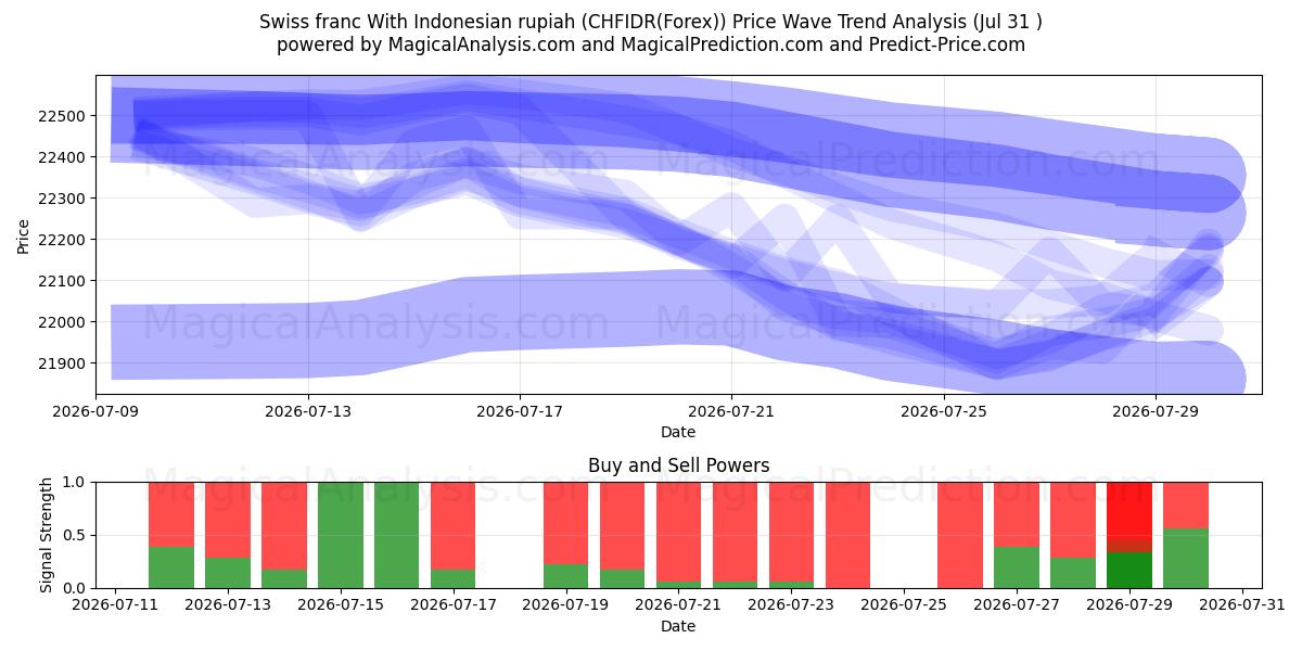  Swiss franc With Indonesian rupiah (CHFIDR(Forex)) Support and Resistance area (30 Jul) 