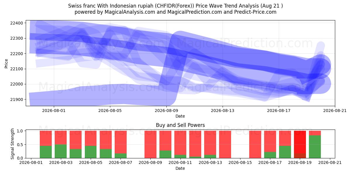  İsviçre frangı Endonezya rupiahı ile (CHFIDR(Forex)) Support and Resistance area (20 Aug) 
