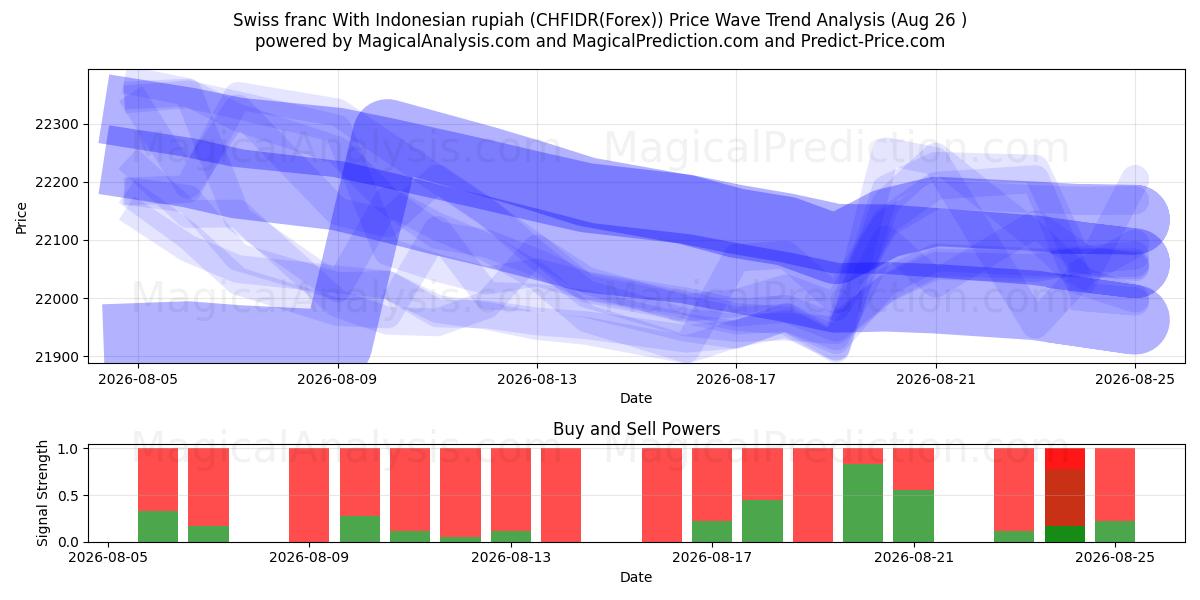  Sveitsin frangi Indonesian rupialla (CHFIDR(Forex)) Support and Resistance area (25 Aug) 