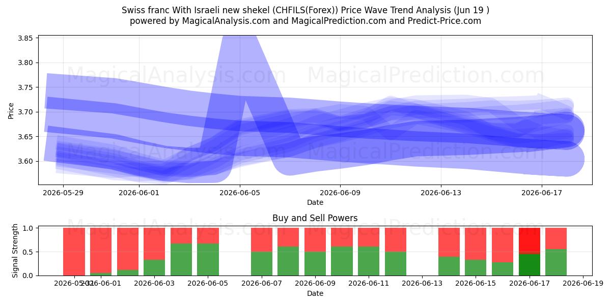  Schweizer Franken Mit israelischem neuen Schekel (CHFILS(Forex)) Support and Resistance area (18 Jun) 