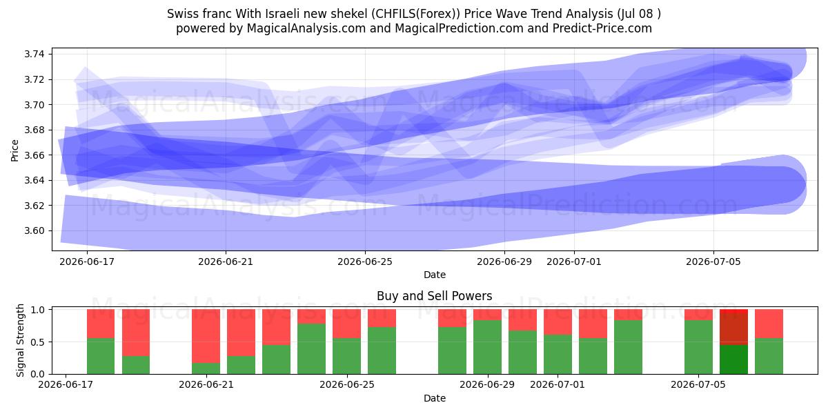  Schweizerfranc med nye israelske shekel (CHFILS(Forex)) Support and Resistance area (07 Jul) 