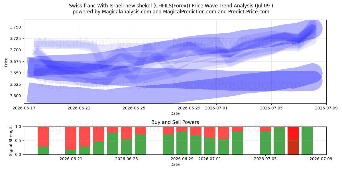  الفرنك السويسري بالشيكل الإسرائيلي الجديد (CHFILS(Forex)) Support and Resistance area (08 Jul) 