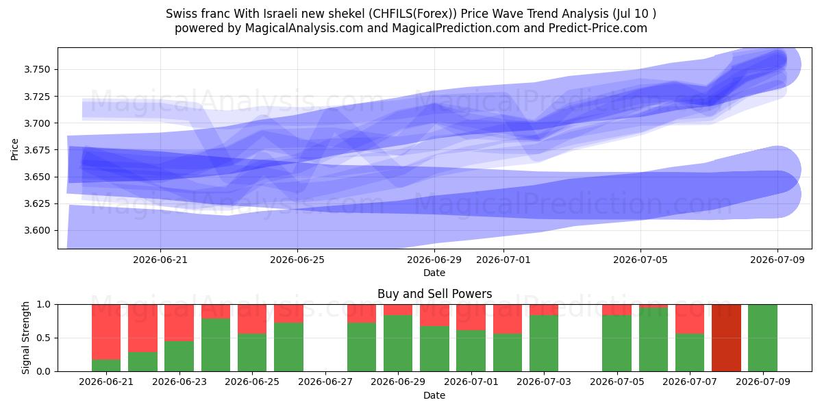  Franco svizzero Con il nuovo shekel israeliano (CHFILS(Forex)) Support and Resistance area (09 Jul) 