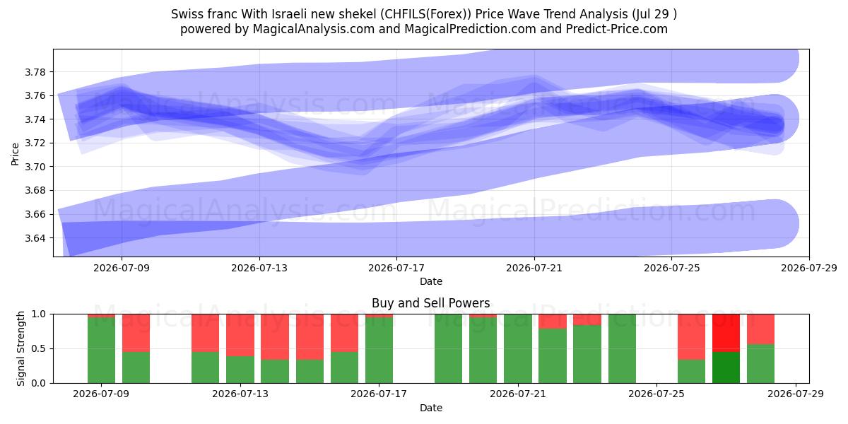  スイスフランとイスラエル新シェケル (CHFILS(Forex)) Support and Resistance area (28 Jul) 