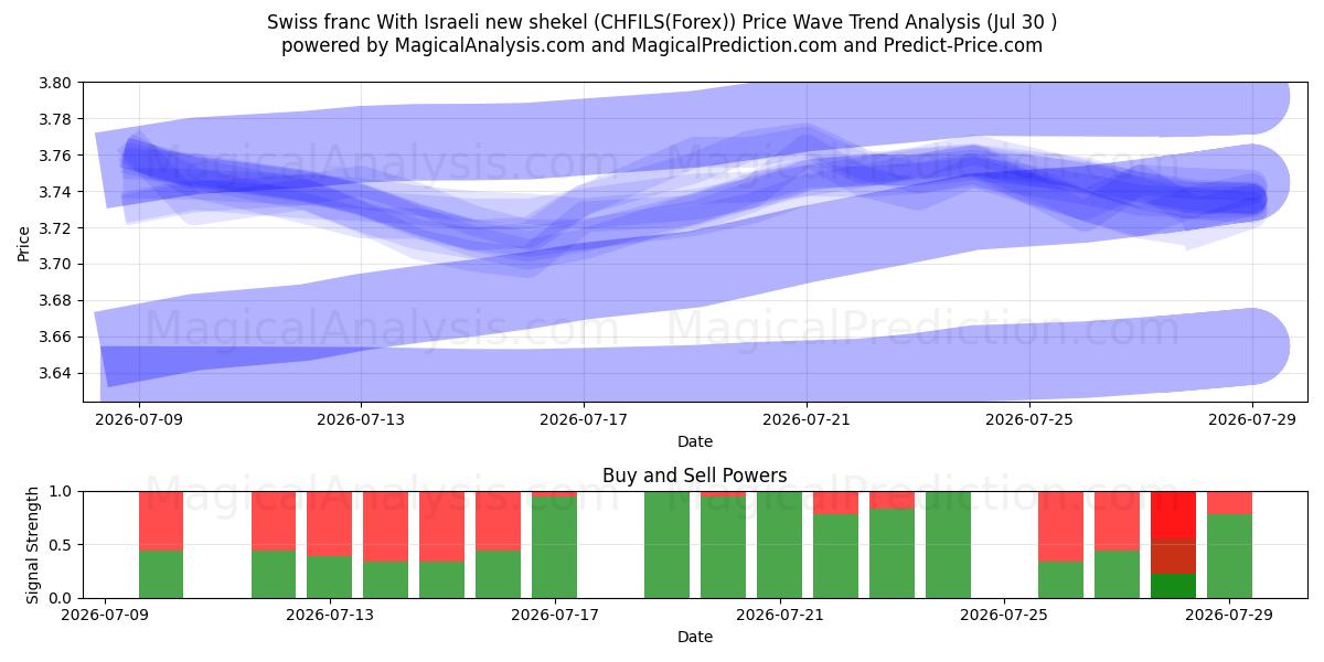  Schweizisk franc med israelisk ny shekel (CHFILS(Forex)) Support and Resistance area (29 Jul) 