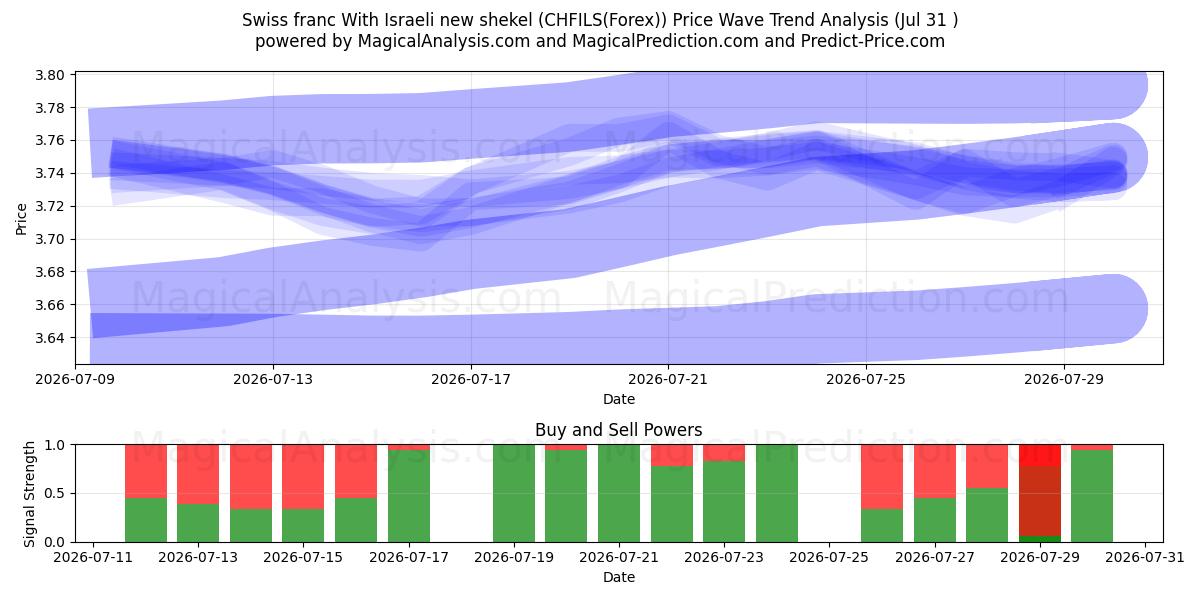  الفرنك السويسري بالشيكل الإسرائيلي الجديد (CHFILS(Forex)) Support and Resistance area (30 Jul) 