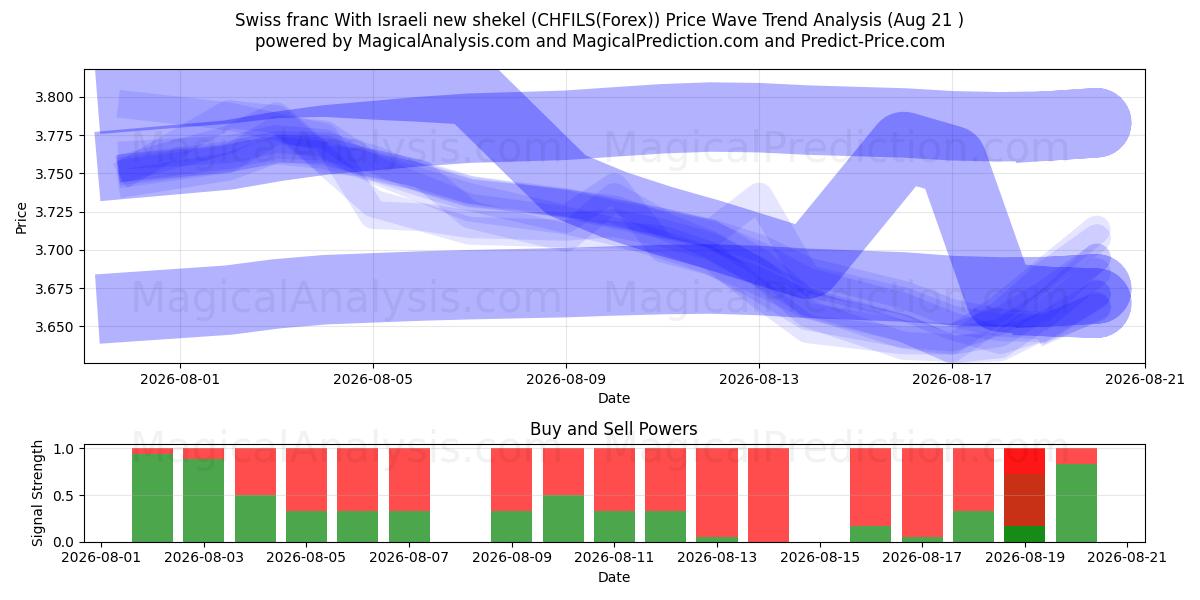  Швейцарский франк с новым израильским шекелем (CHFILS(Forex)) Support and Resistance area (18 Aug) 