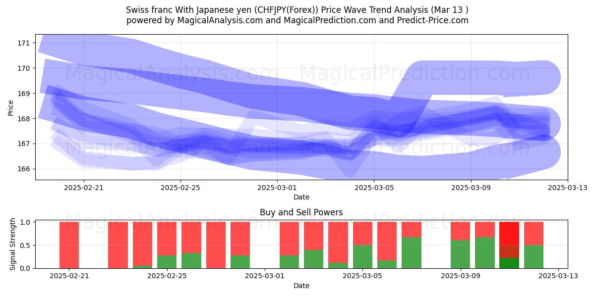  Franco svizzero Con yen giapponese (CHFJPY(Forex)) Support and Resistance area (13 Mar) 