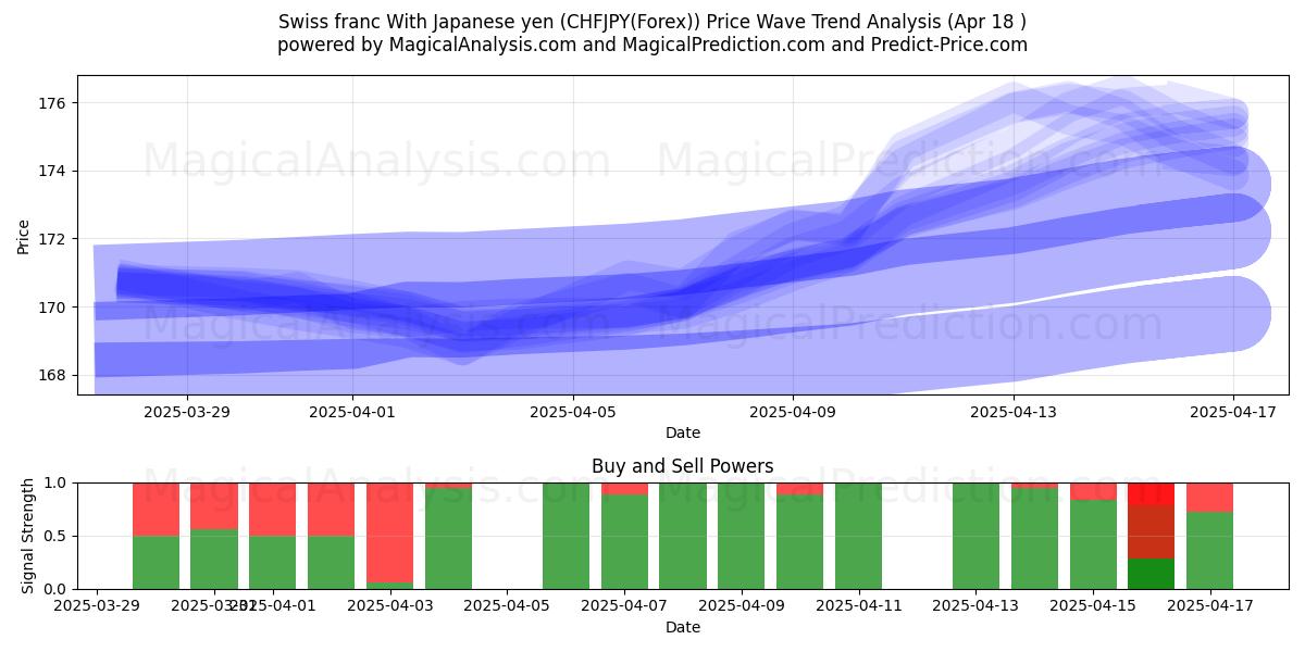 Zwitserse frank met Japanse yen (CHFJPY(Forex)) Support and Resistance area (18 Apr) Zwitserse frank met Japanse yen (CHFJPY(Forex)) Support and Resistance area (18 Apr)