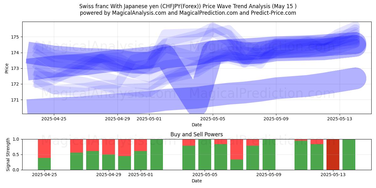  Swiss franc With Japanese yen (CHFJPY(Forex)) Support and Resistance area (15 May) 