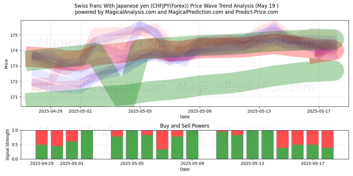  जापानी येन के साथ स्विस फ़्रैंक (CHFJPY(Forex)) Support and Resistance area (19 May) 